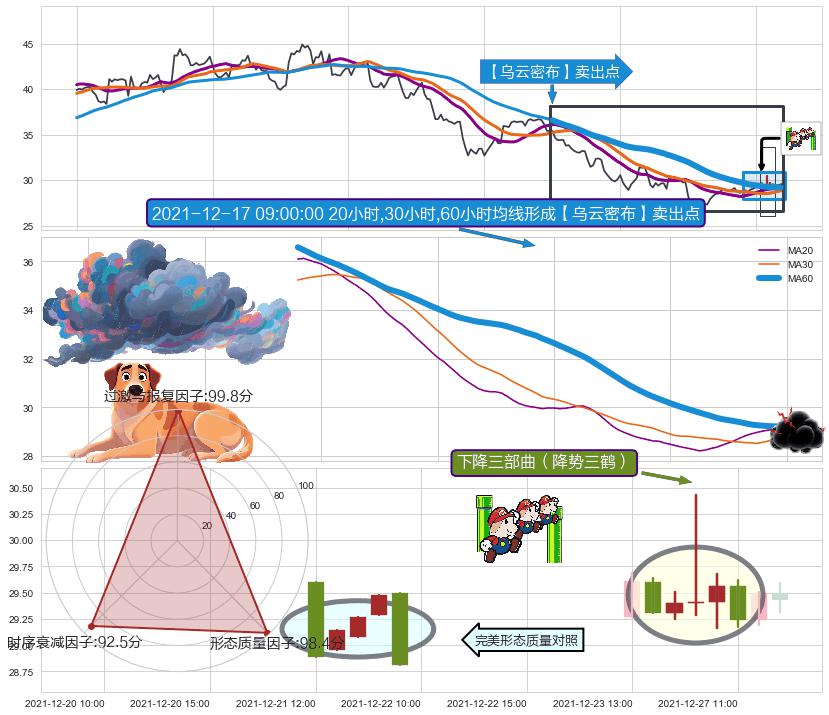 下降三部曲（降势三鹤） ➕ 【乌云密布】卖出点