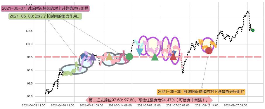 菲利普莫里斯阻力支撑位图-阿布量化