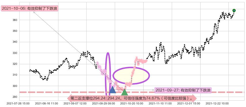 大众仓储阻力支撑位图-阿布量化