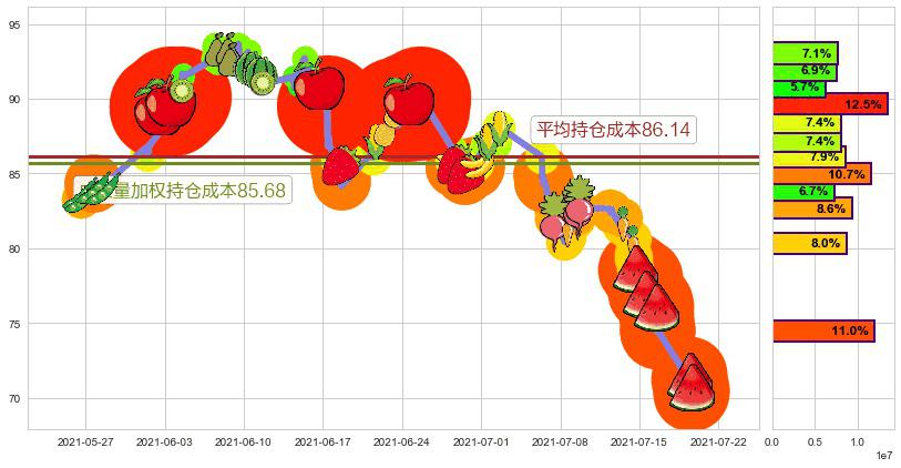 Phillips 66(usPSX)持仓成本图-阿布量化