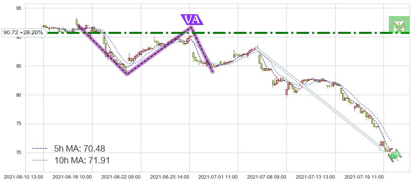 Phillips 66(PSX)短线趋势趋势阶段分析图-阿布量化