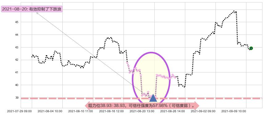 中石油阻力支撑位图-阿布量化