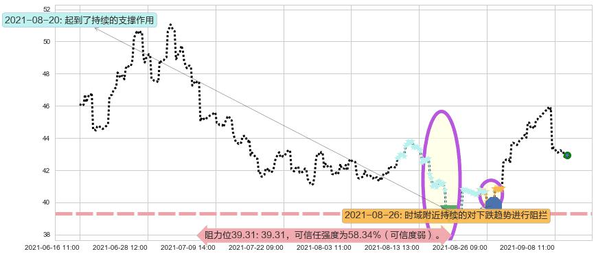 中石油阻力支撑位图-阿布量化