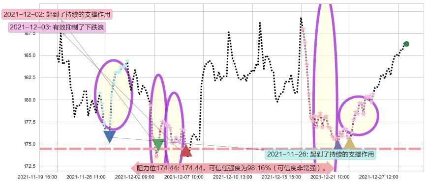 高通阻力支撑位图-阿布量化