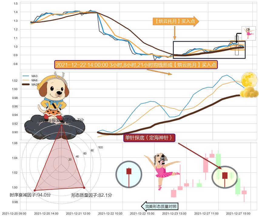 单针探底（定海神针） ➕ 【烘云托月】买入点