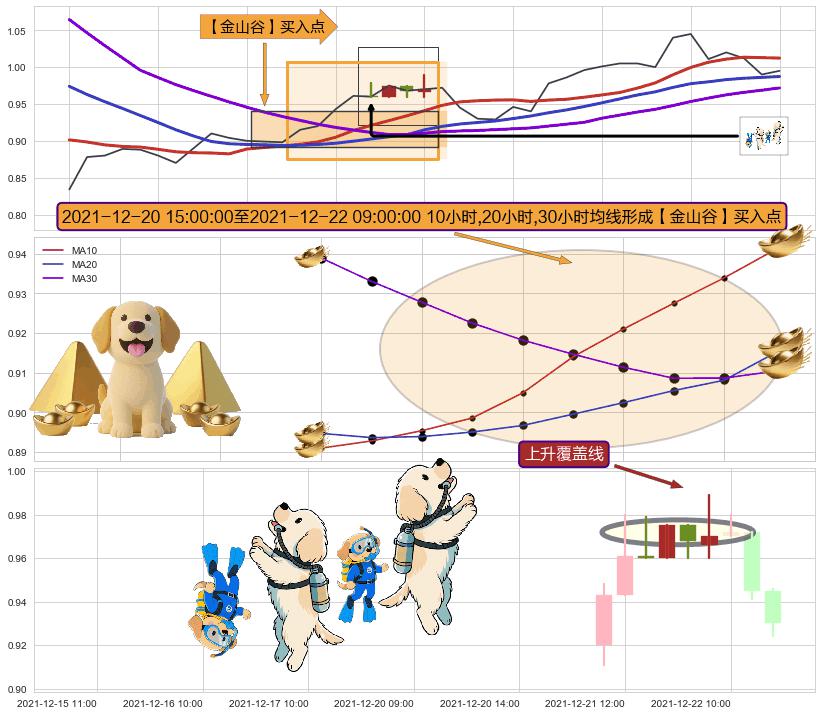 上升覆盖线+两红夹一黑 ➕ 【金银山谷】买入点