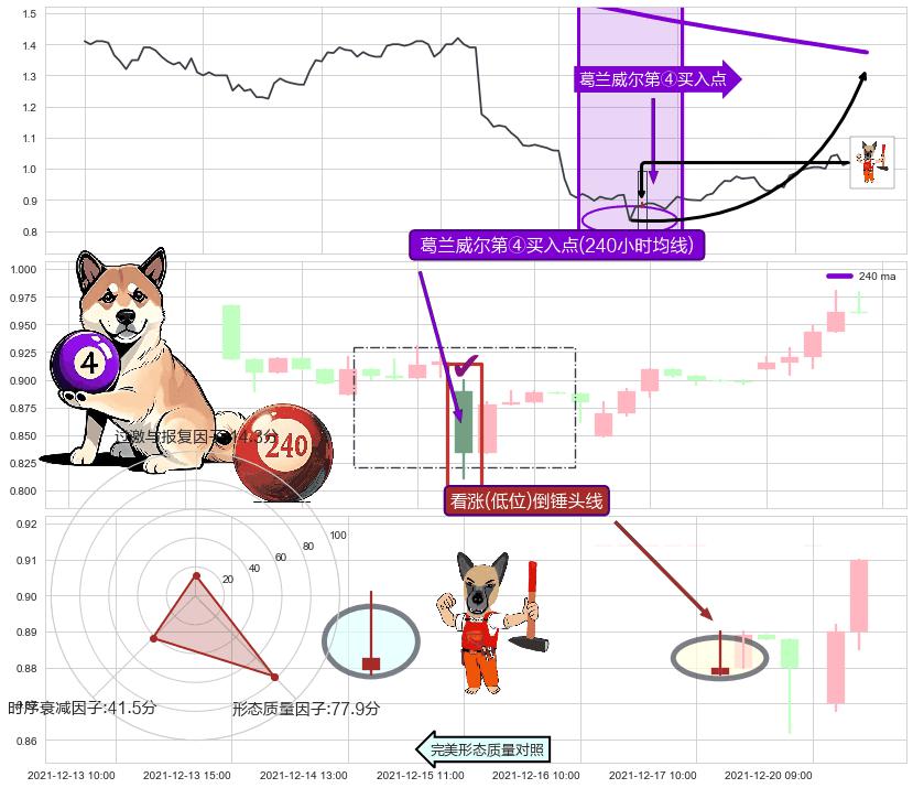 看涨(低位)倒锤头线+两红夹一黑+上涨两颗星 | 上涨三颗星+中流砥柱形态+单针探底（定海神针）+锤头线（锤子线） ➕ 葛兰威尔第④买入点