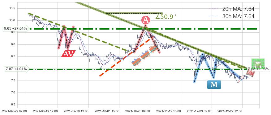 QIWI Plc(QIWI)长线趋势趋势阶段分析图-阿布量化