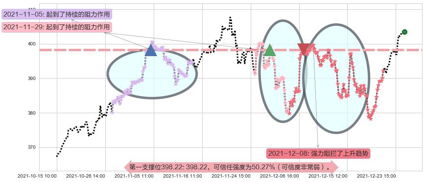 纳指ETF-PowerShares阻力支撑位图-阿布量化