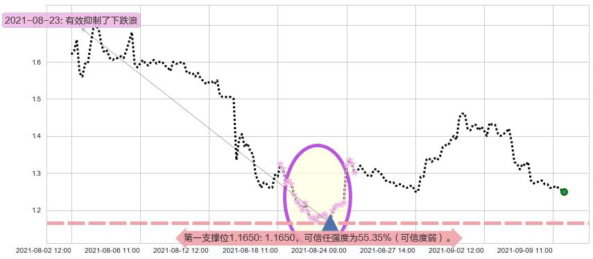 趣头条阻力支撑位图-阿布量化