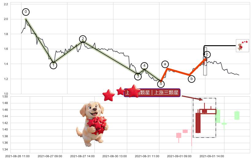 上涨两颗星 | 上涨三颗星+冉冉上升|稳步上涨+多方炮+锤头线（锤子线）+看涨(低位)倒锤头线+下探上涨+底部尽头线（上山虎）+下降覆盖线+下跌Pinbar组合信号+下跌两颗星 ｜ 下跌三颗星+顶部尽头线（下山虎）+绵绵阴跌|下跌不止+下降三部曲（降势三鹤）+两黑夹一红+黄昏之星（夜星）+墓碑十字线（墓碑线）+下跌螺旋桨 ➕ 调整浪ABC