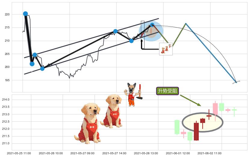 升势受阻+两黑夹一红 ➕ 突破整理