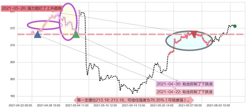 法拉利阻力支撑位图-阿布量化