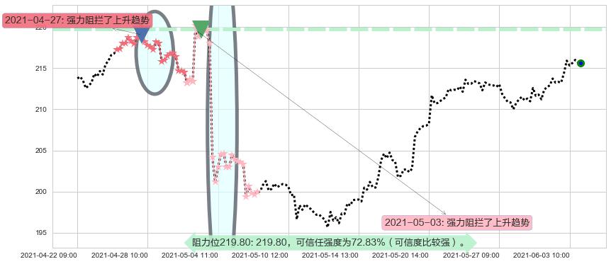法拉利阻力支撑位图-阿布量化