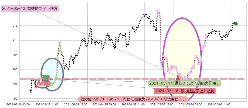法拉利阻力支撑位图-阿布量化