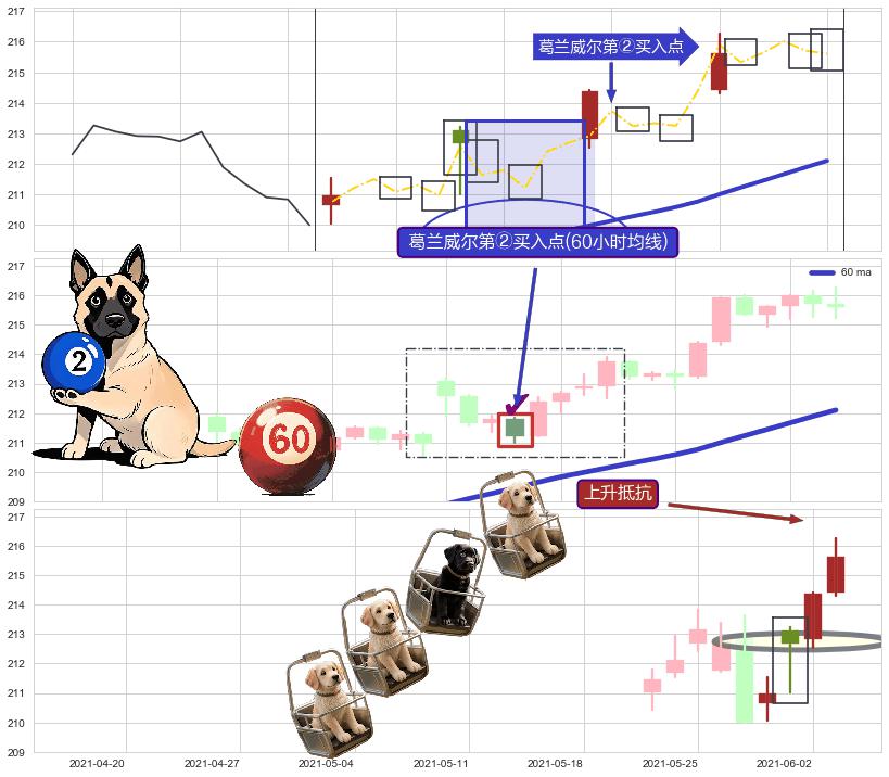 上升抵抗 ➕ 葛兰威尔第②买入点