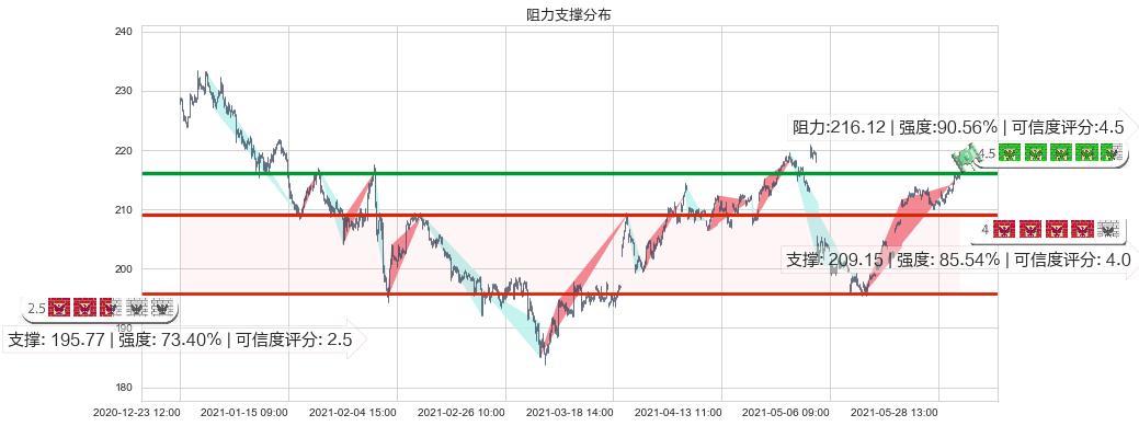 法拉利(usRACE)阻力支撑位图-阿布量化