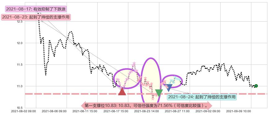 Rada Electronics阻力支撑位图-阿布量化