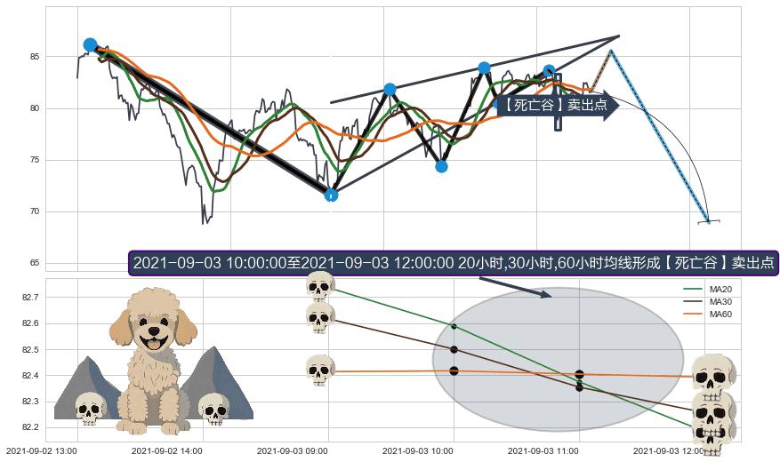 【死亡谷】卖出点+【断头铡刀】卖出点+【战机起航】卖出点 ➕ 突破整理
