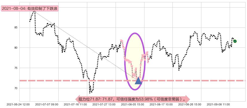 皇家加勒比邮轮阻力支撑位图-阿布量化