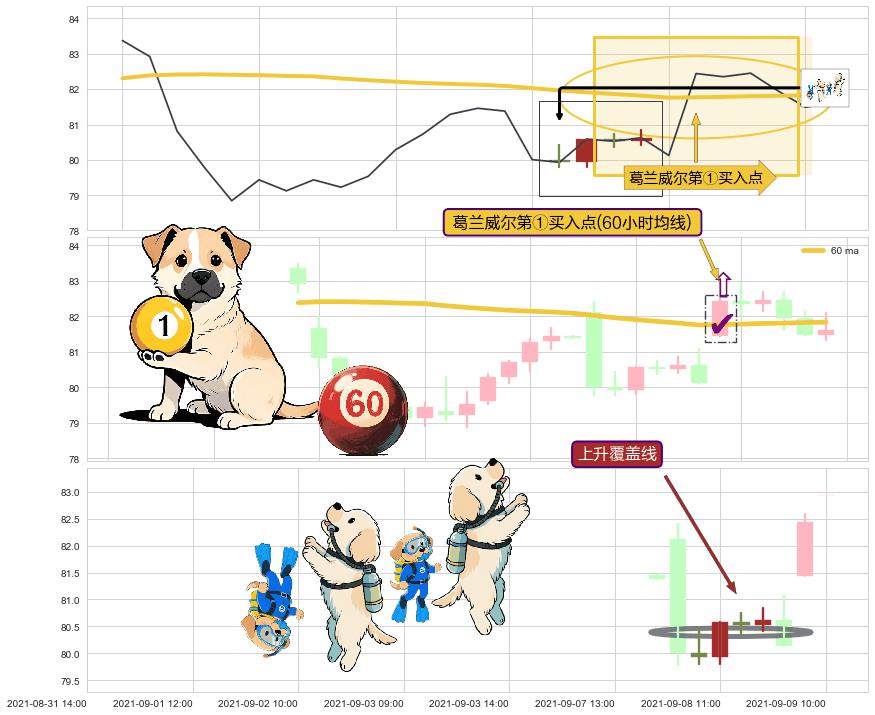 上升覆盖线+塔形底 | 圆底+旭日东升 ➕ 葛兰威尔第①买入点