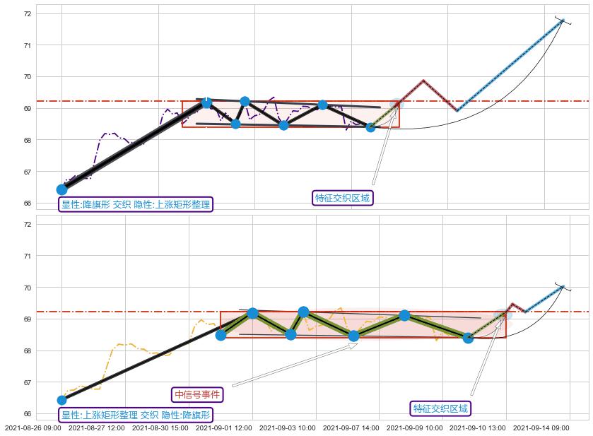 突破整理+突破整理 ➕ 突破整理