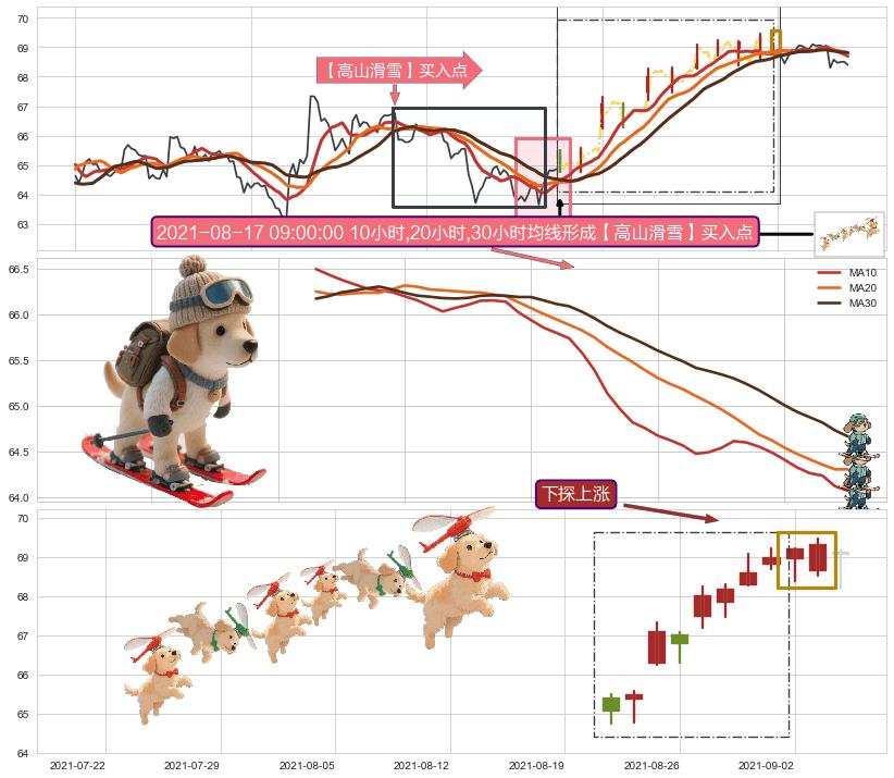 下探上涨+上升抵抗+上涨两颗星 | 上涨三颗星 ➕ 【高山滑雪】买入点