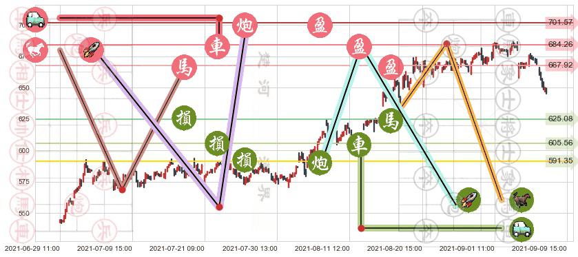再生元制药(usREGN)止盈止损位分析