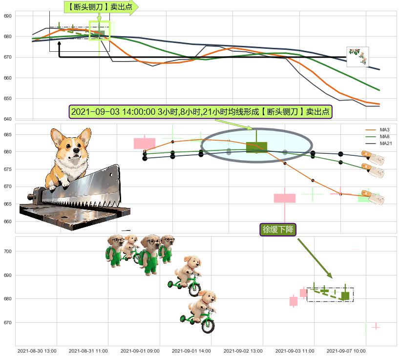 徐缓下降+射击之星形态 ➕ 【断头铡刀】卖出点