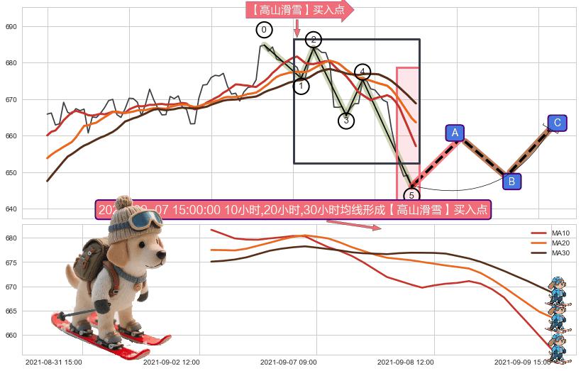【高山滑雪】买入点+【烘云托月】买入点 ➕ 调整浪ABC