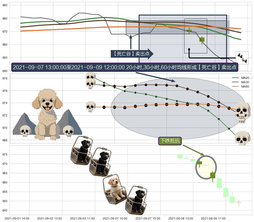 下跌抵抗+升势停顿+徐缓下降+两黑夹一红+三只乌鸦+射击之星形态+下跌螺旋桨 ➕ 【死亡谷】卖出点