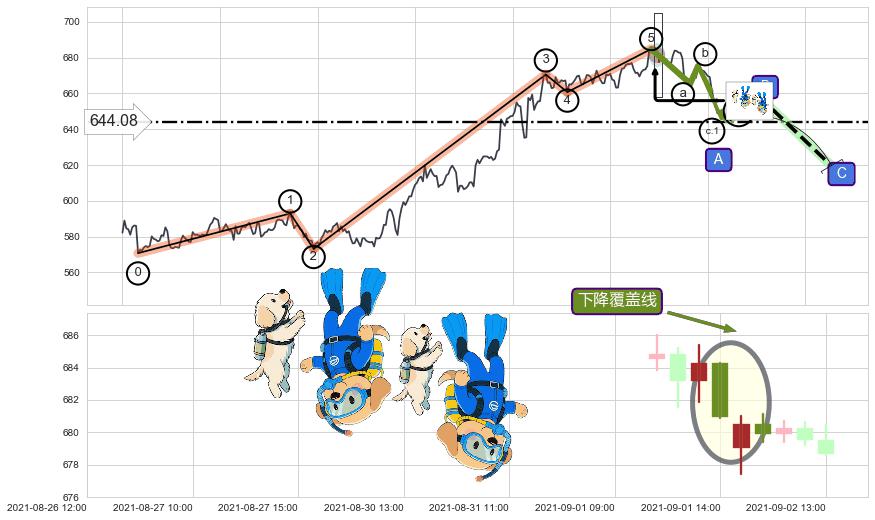 下降覆盖线+下跌抵抗+升势受阻+升势停顿+下跌两颗星 ｜ 下跌三颗星+看跌(高位倒锤头)流星线+徐缓下降+两黑夹一红+下跌Pinbar组合信号+三只乌鸦+阴包阳(穿头破脚)+淡友反攻+射击之星形态+下跌螺旋桨 ➕ 调整浪ABC