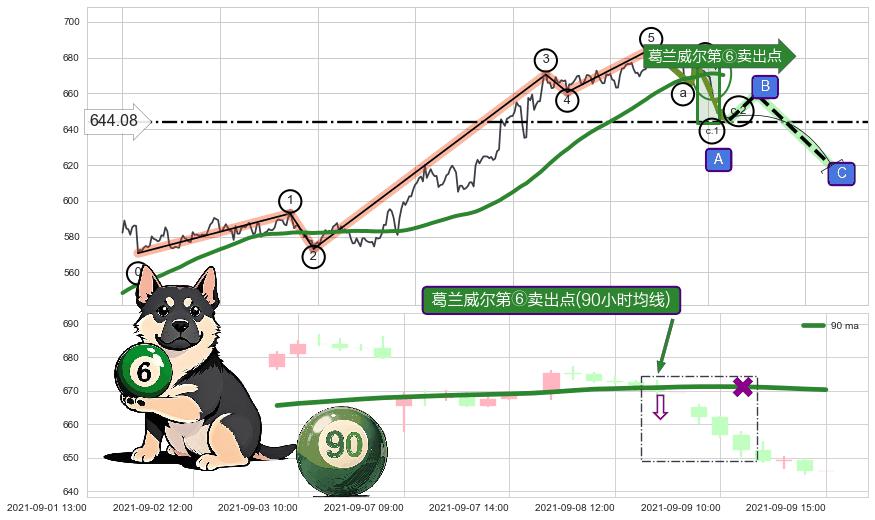 葛兰威尔第⑥卖出点+【死亡谷】卖出点+【毒蜘蛛】卖出点+【断头铡刀】卖出点 ➕ 调整浪ABC