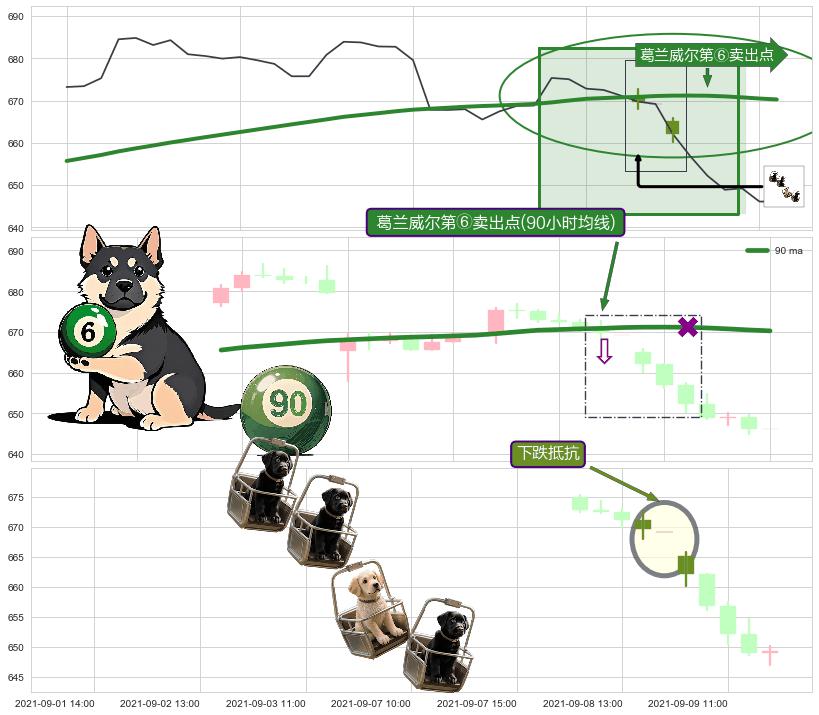 下跌抵抗+徐缓下降+两黑夹一红+三只乌鸦+下跌螺旋桨 ➕ 葛兰威尔第⑥卖出点