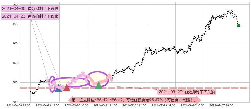 再生元制药阻力支撑位图-阿布量化
