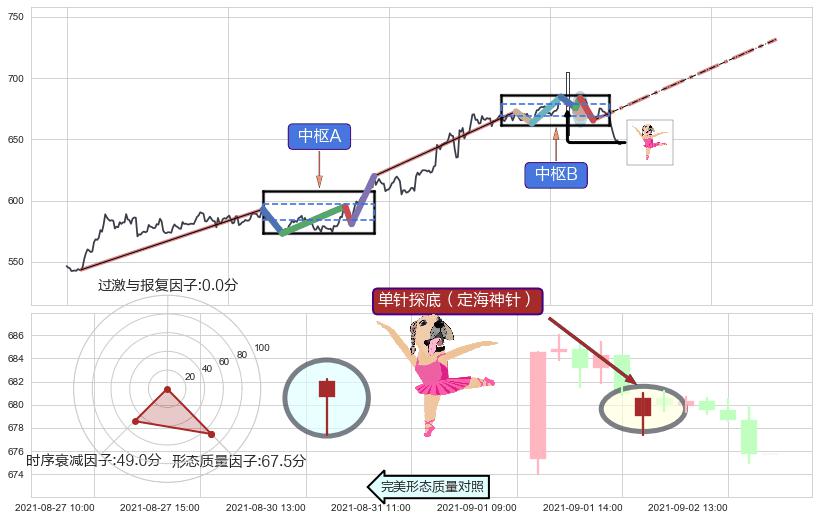 单针探底（定海神针）+锤头线（锤子线）+多方尖兵+上升覆盖线+阳包阴(穿头破脚) ➕ 缠论中枢点