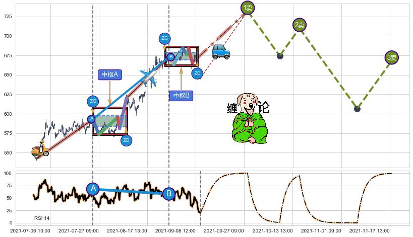 缠论买卖点分析