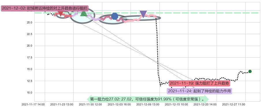 人人阻力支撑位图-阿布量化
