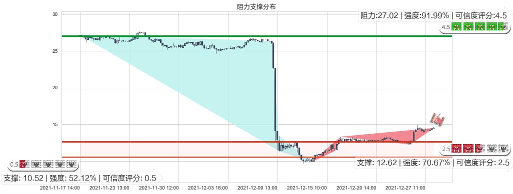 人人(usRENN)阻力支撑位图-阿布量化