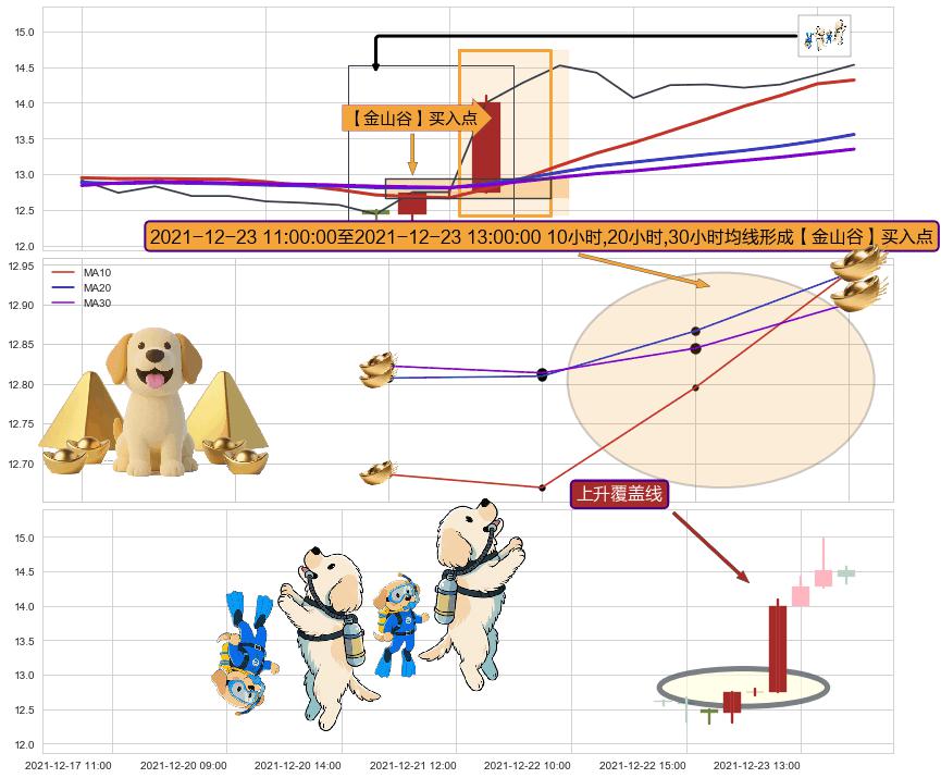 上升覆盖线+两红夹一黑+上涨两颗星 | 上涨三颗星+多方尖兵+阳包阴(穿头破脚) ➕ 【金银山谷】买入点