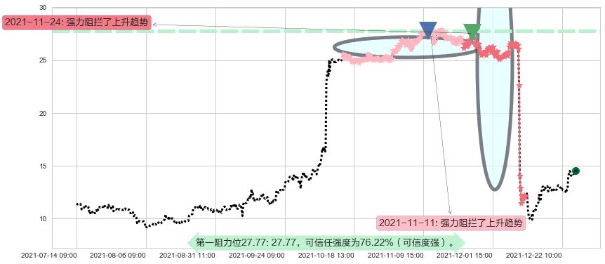 人人阻力支撑位图-阿布量化