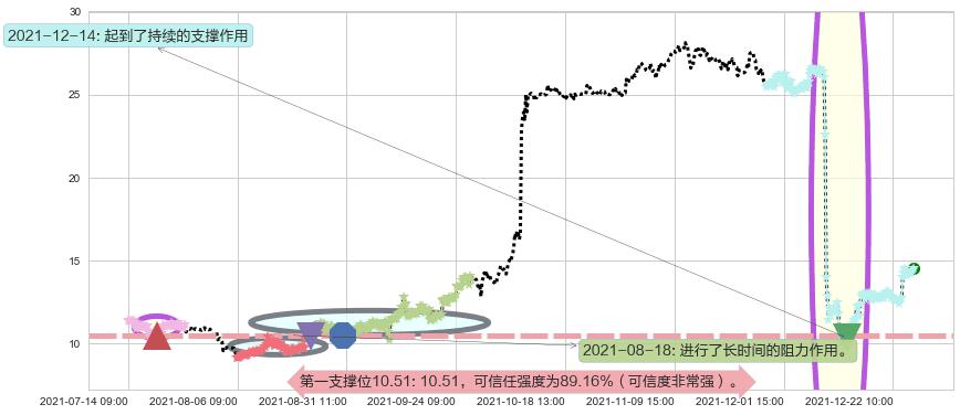 人人阻力支撑位图-阿布量化