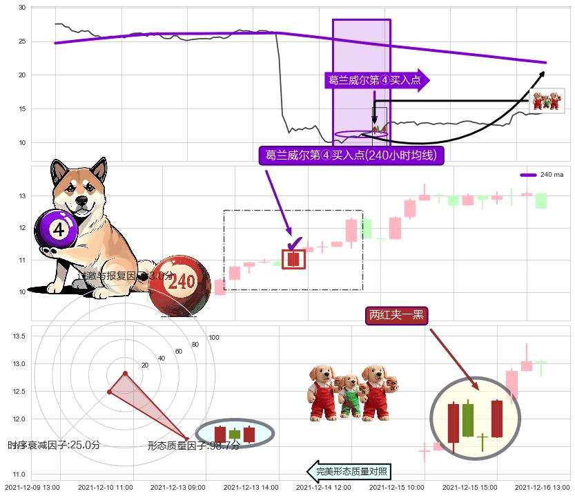 两红夹一黑+上涨两颗星 | 上涨三颗星+上涨螺旋桨形态+多方尖兵 ➕ 葛兰威尔第④买入点