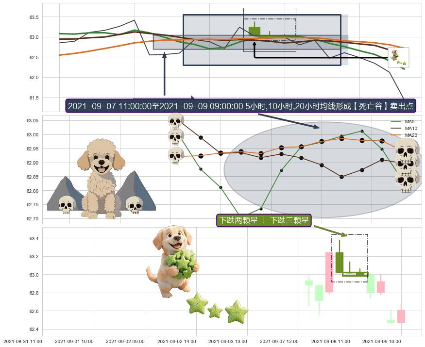 下跌两颗星 ｜ 下跌三颗星+升势受阻+射击之星形态 ➕ 【死亡谷】卖出点