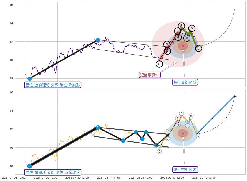 突破整理+谐波(XABCD)+缠论买卖点 ➕ 调整浪ABC
