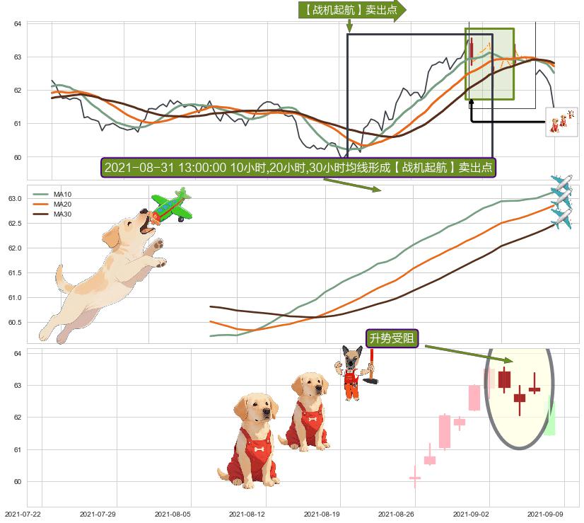 升势受阻 ➕ 【战机起航】卖出点