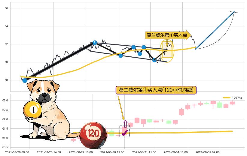 葛兰威尔第①买入点+葛兰威尔第③买入点+【银山谷】买入点+【金蜘蛛】买入点+【鱼跃龙门】买入点 ➕ 突破整理
