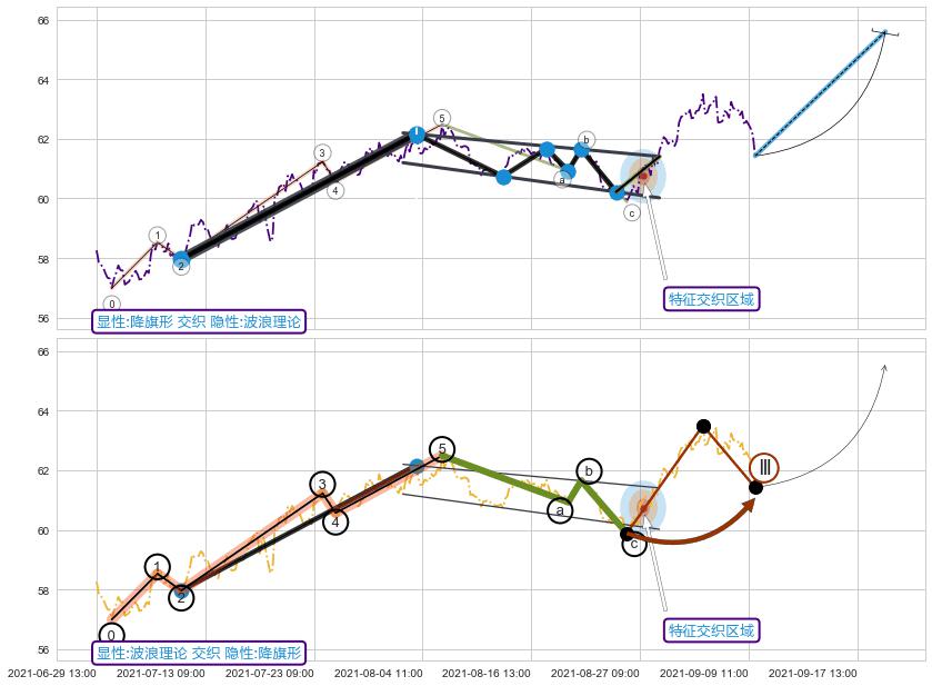 调整浪ABC ➕ 突破整理