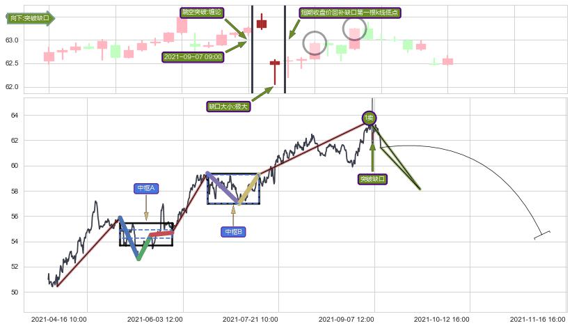跳空缺口➕缠论买卖点