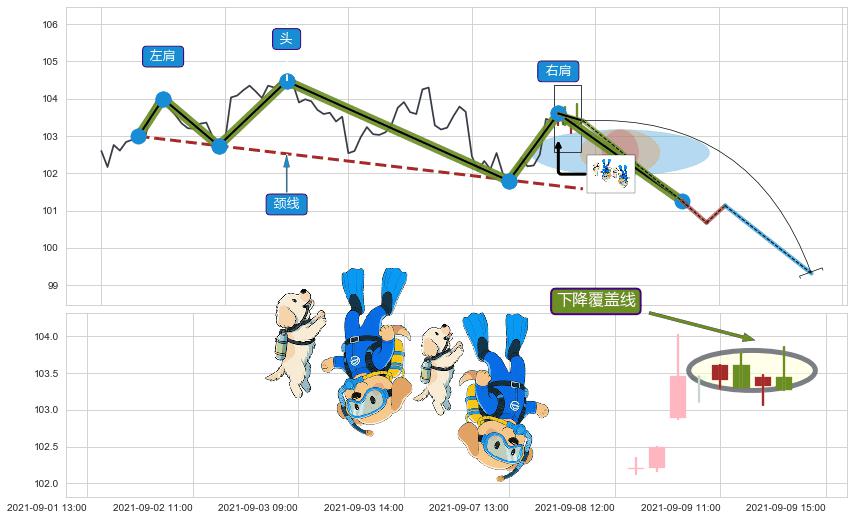 下降覆盖线+两黑夹一红 ➕ 突破整理